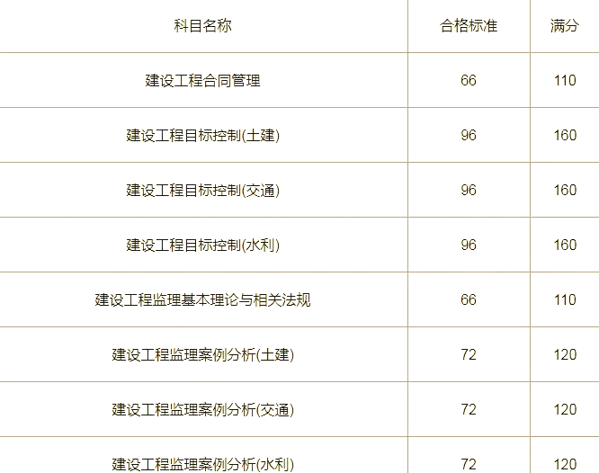 陜西監理工程師成績查詢時間 2021,陜西監理工程師成績查詢時間  第2張