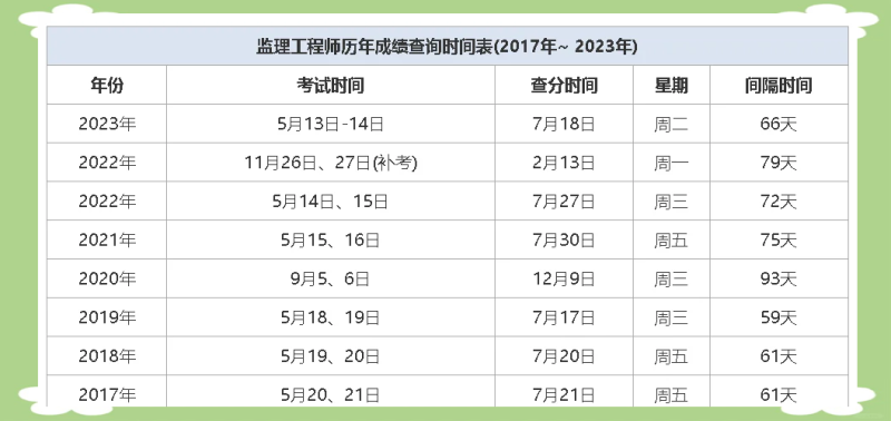 陜西監理工程師成績查詢時間 2021,陜西監理工程師成績查詢時間  第1張