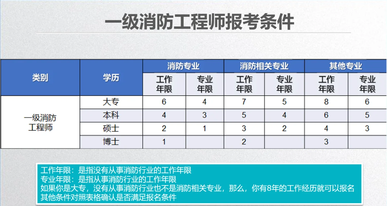 一級消防工程師報考的條件有哪些,一級消防工程師報考的條件  第1張