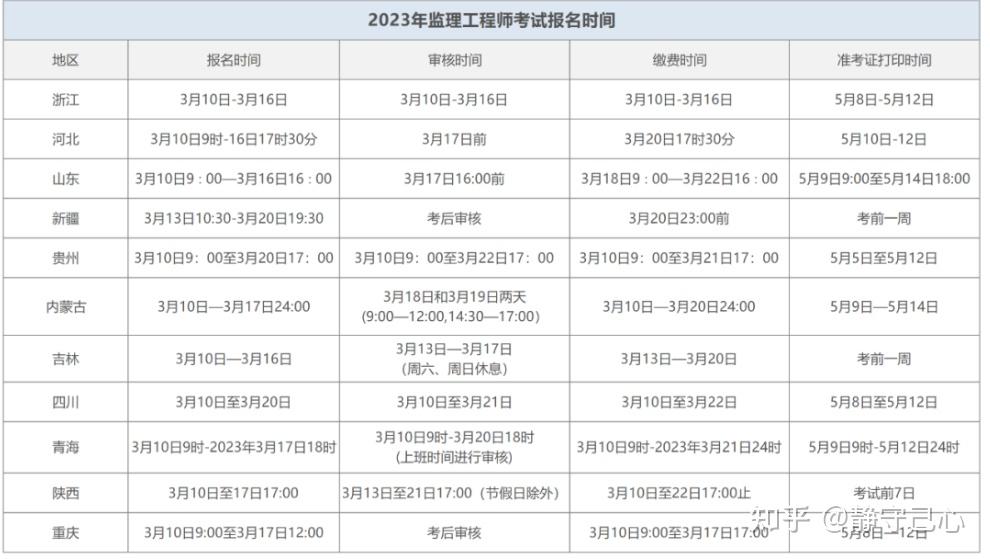 國家監(jiān)理工程師幾月報名啊國家監(jiān)理工程師幾月報名  第2張