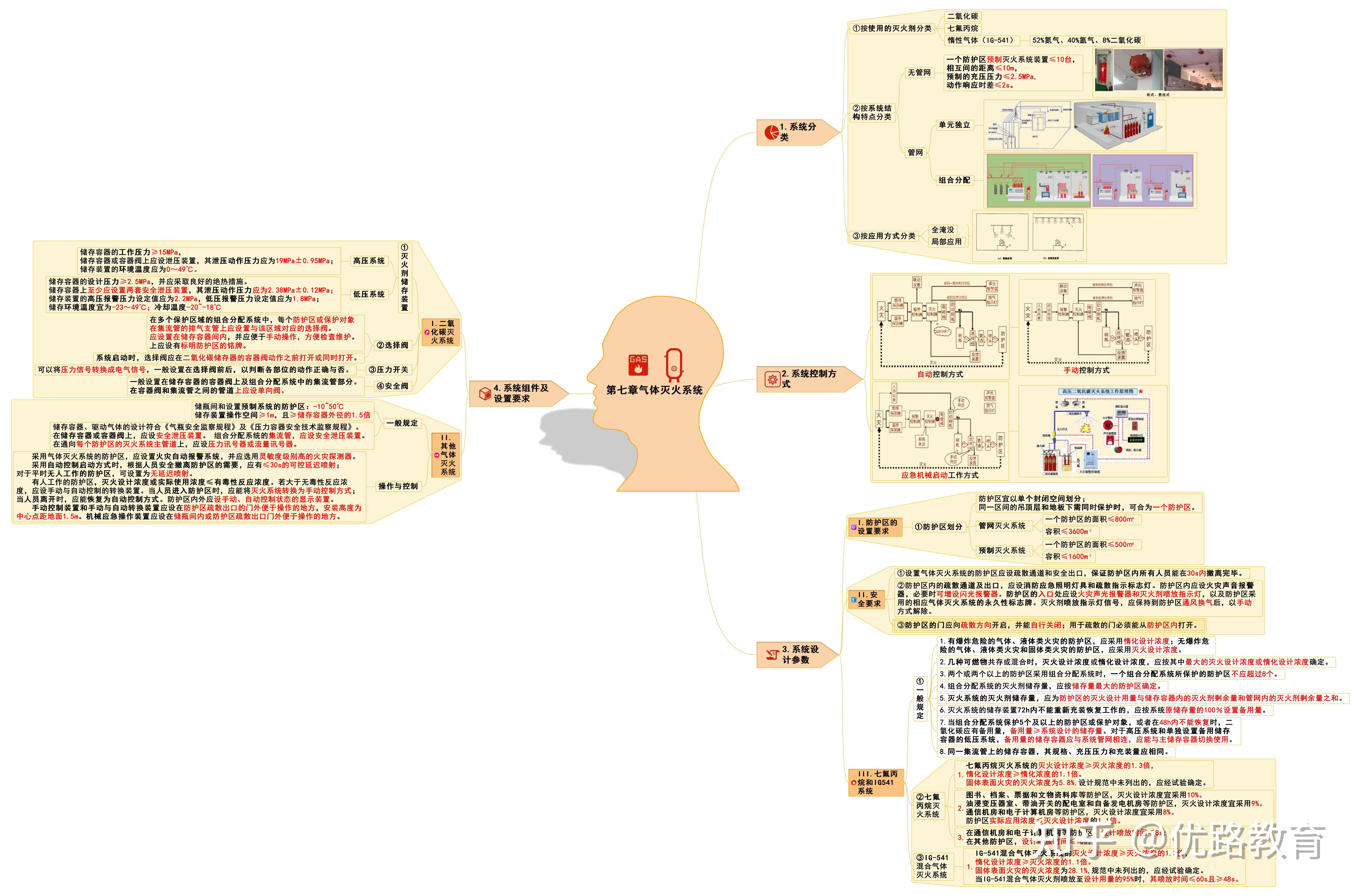消防工程師技術實務重點筆記,消防工程師技術實務教材電子版  第1張
