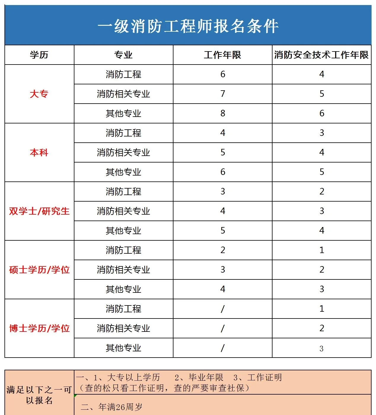 河南省一級消防工程師報名河南一級消防工程師報名入口  第1張