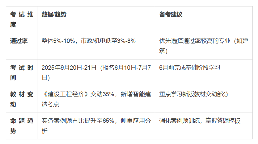 一級(jí)建造師年齡限度限制是多少一級(jí)建造師年通過率  第1張