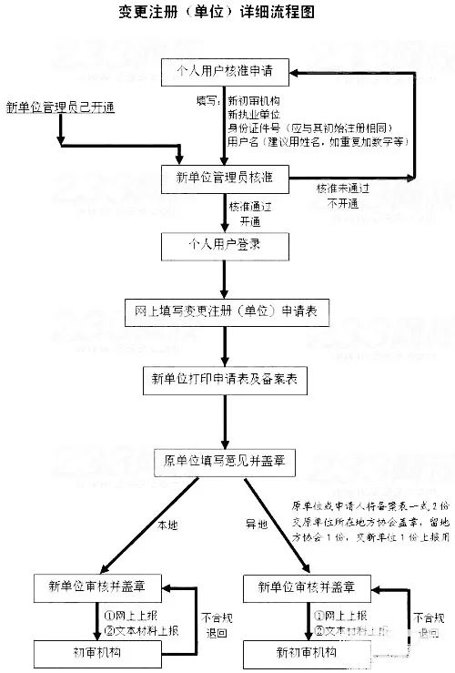 二級(jí)建造師注冊(cè)需要什么材料二級(jí)建造師注冊(cè)前先要準(zhǔn)備的步驟  第2張