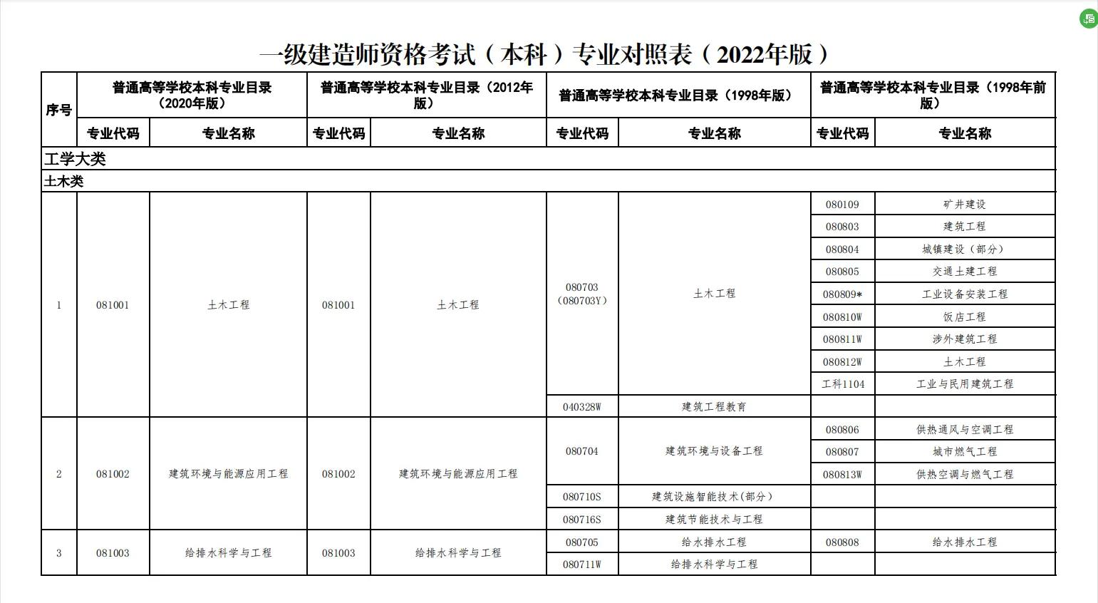 公路一級建造師報考條件及專業要求公路一級建造師報考條件  第1張