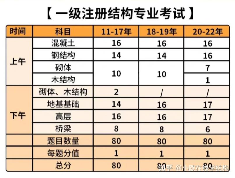 2022二級注冊結構工程師考試大綱2022二級注冊結構工程師考試大綱最新  第1張