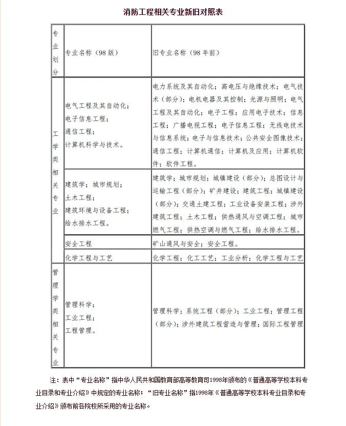 長春消防工程師培訓學校哪家好,長春消防工程師報名  第1張