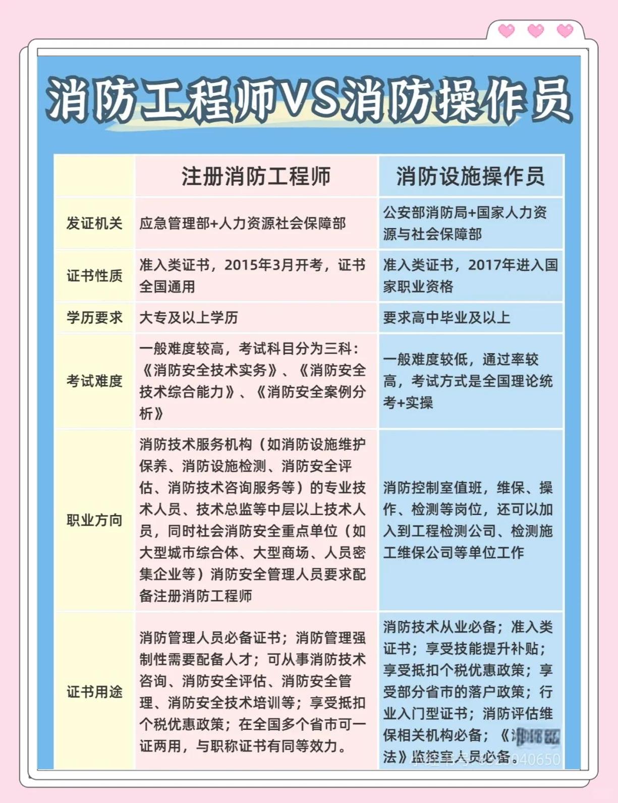 消防工程師和注冊消防工程師注冊消防工程師和消防工程師區(qū)別  第1張