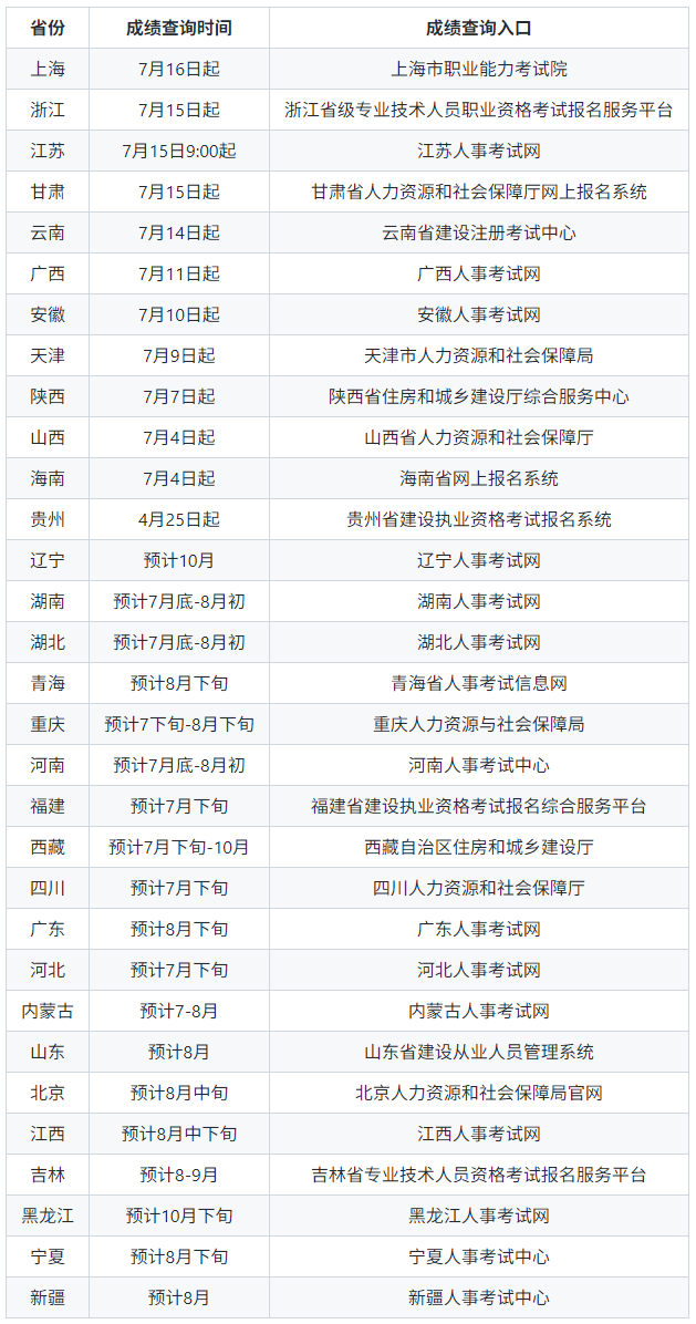 二級(jí)建造師成績(jī)什么時(shí)候出來(lái),二級(jí)建造師什么時(shí)候出分?jǐn)?shù) 第1張 二級(jí)建造師成績(jī)什么時(shí)候出來(lái),二級(jí)建造師什么時(shí)候出分?jǐn)?shù) 第1張