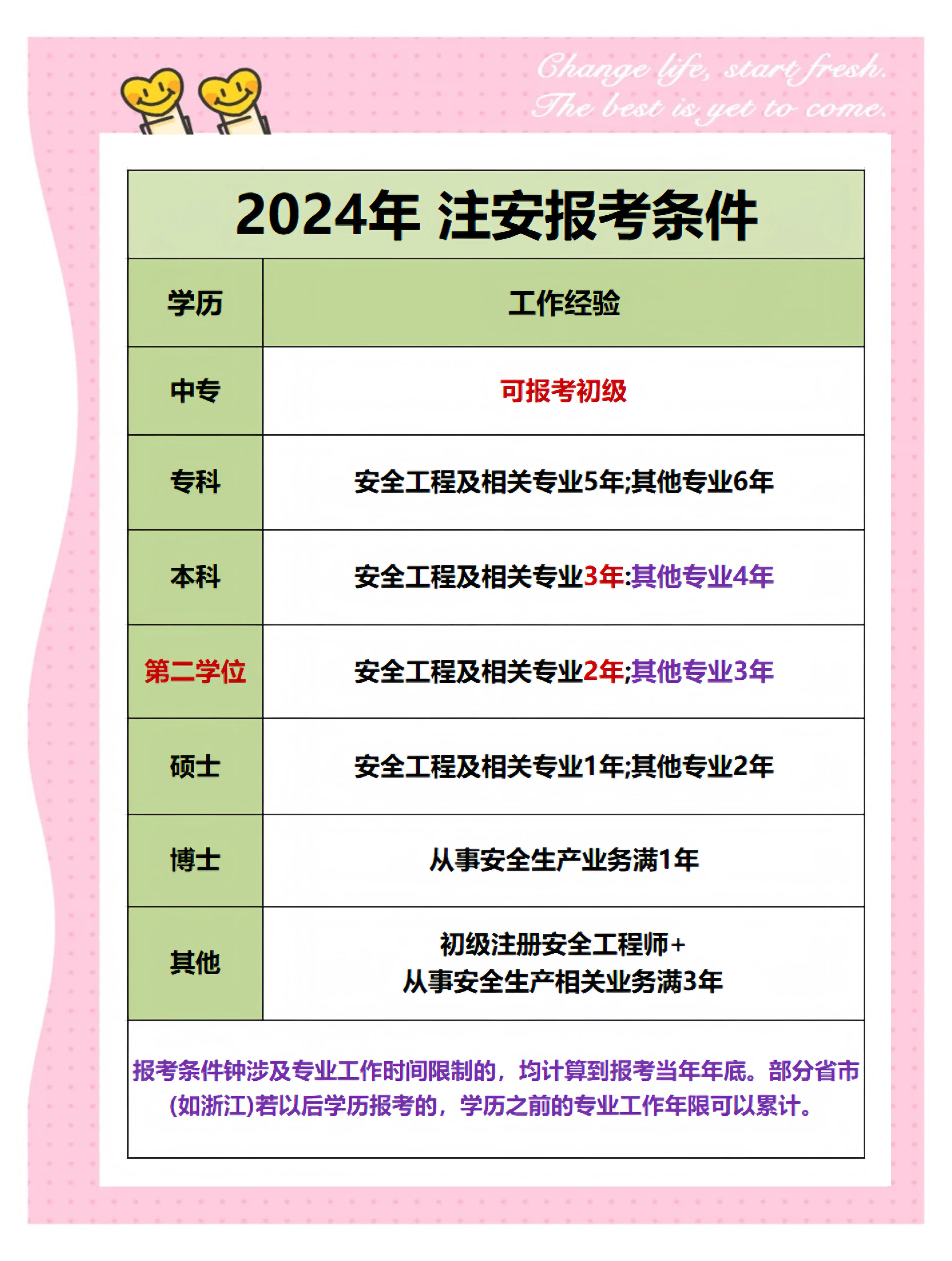注冊初級安全工程師報考條件,注冊初級安全工程師報考條件及時間 第2張 注冊初級安全工程師報考條件,注冊初級安全工程師報考條件及時間 第2張