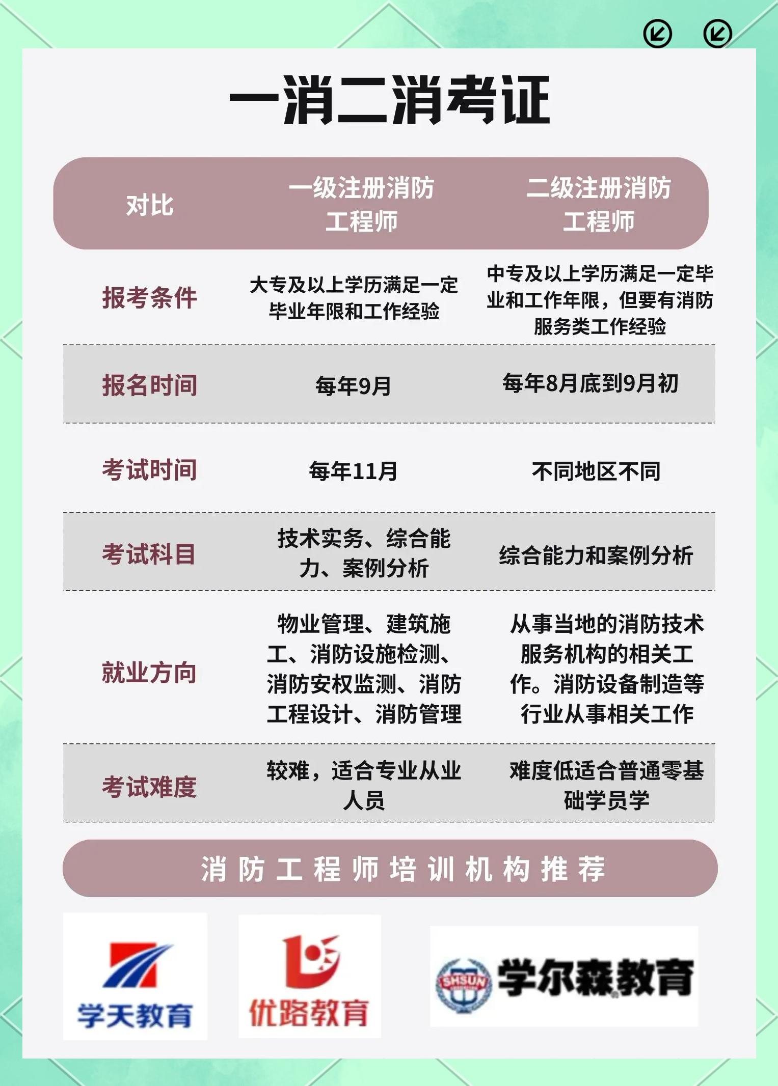 消防工程師培訓機構那些靠譜消防工程師培訓機構有哪些可靠嗎  第2張