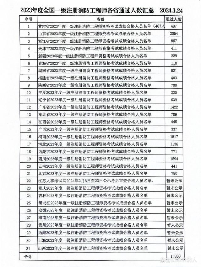 一級消防工程師成績合格標(biāo)準(zhǔn),2021年一級消防工程師合格標(biāo)準(zhǔn)  第1張