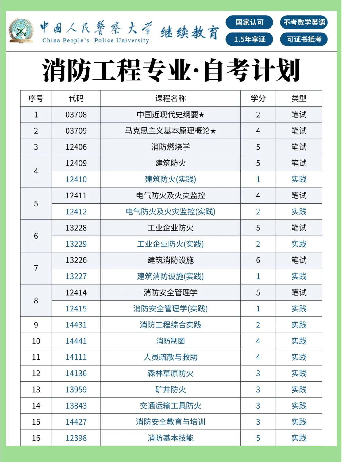 一級(jí)消防工程師免考科目,一級(jí)注冊(cè)消防工程師免考科目  第2張