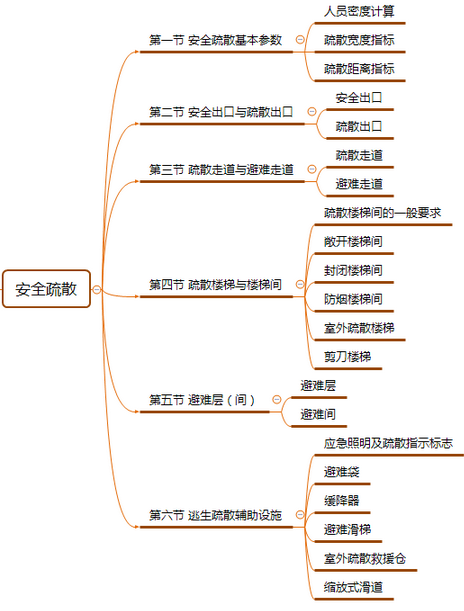 一級消防工程師知識點匯總一級消防工程師思維導圖  第1張