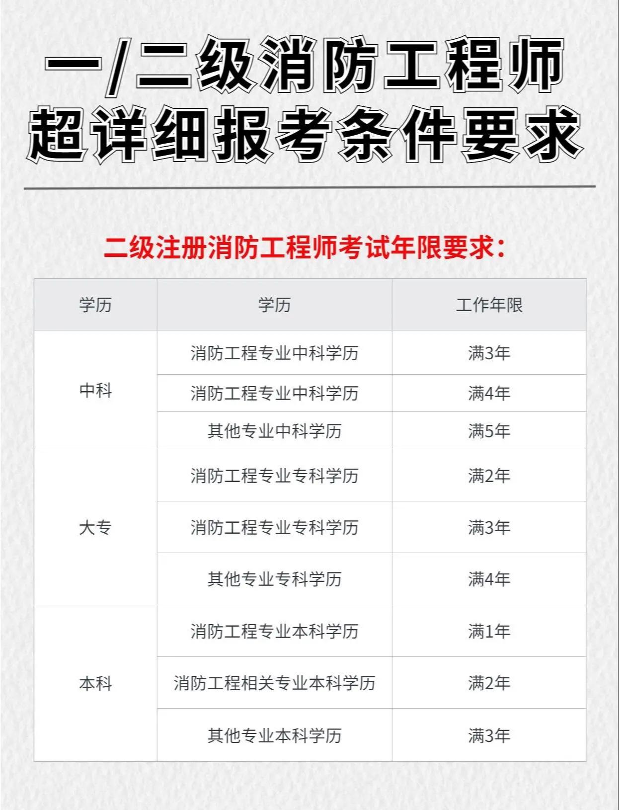 消防工程師證在哪里報名考消防工程師在哪里考  第2張