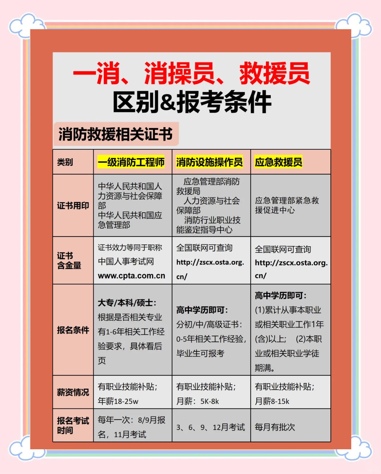 如何復習一級消防工程師,一級消防工程師怎么備考好?  第1張