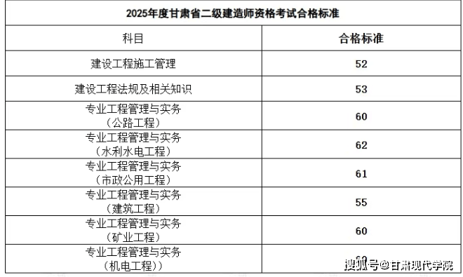 二級建造師考試成績多久出來,二級建造師考試成績啥時候出來  第2張