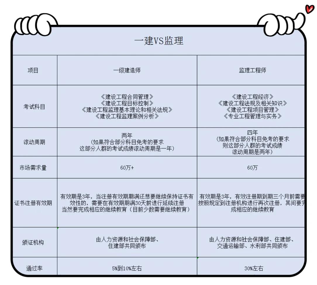監理工程師考試費用監理工程師考試費  第1張
