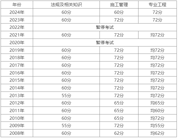 二級建造師合格分?jǐn)?shù)線新疆二級建造師合格分?jǐn)?shù)線  第1張