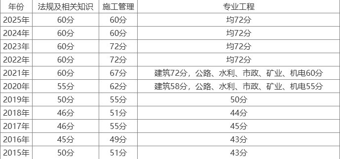 二級建造師合格分?jǐn)?shù)線新疆二級建造師合格分?jǐn)?shù)線  第2張