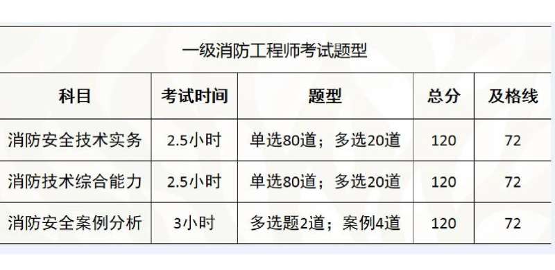 一級注冊消防工程師報名時間2江蘇一級注冊消防工程師報名時間  第2張