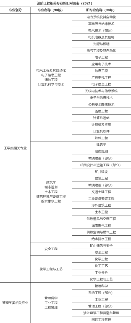 消防工程師報考條件專業對照表下載,消防工程師報考條件專業對照表  第1張