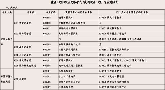 上海監理工程師報名登記表打印上海監理工程師報名登記表 第1張 上海監理工程師報名登記表打印上海監理工程師報名登記表 第1張