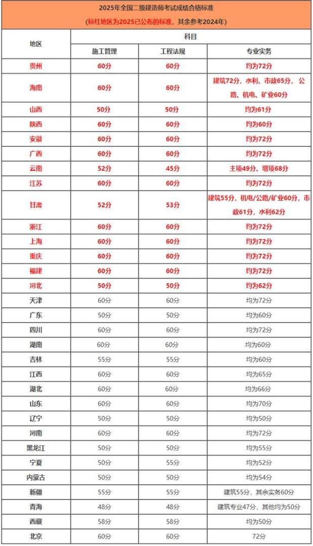 二級建造師考試合格成績二級建造師考試合格成績多久出來  第2張
