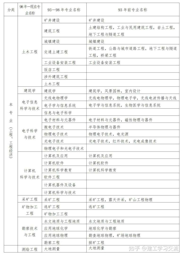 建筑類一級建造師報名條件建筑類一級建造師報名條件要求  第1張