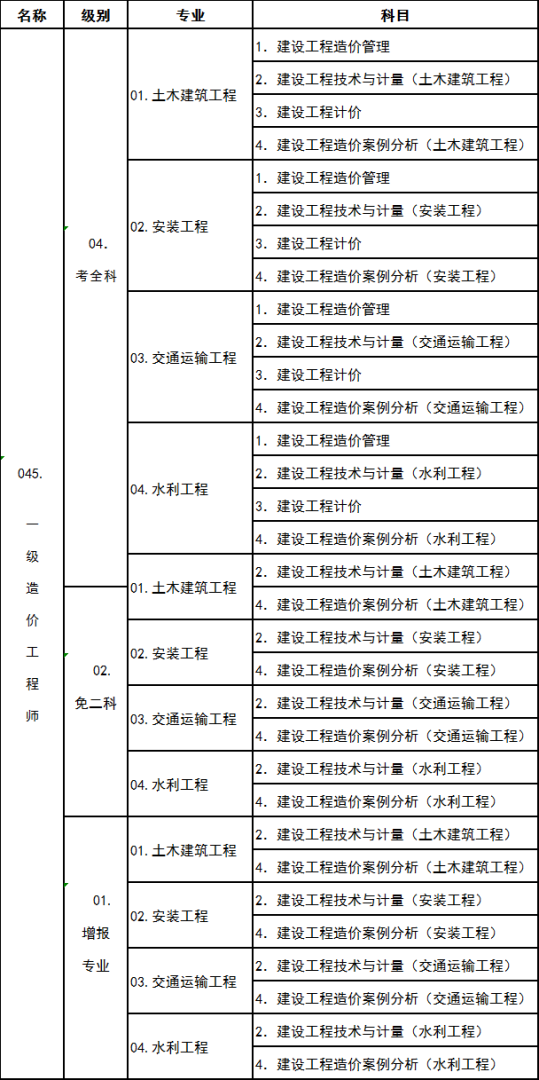 造價(jià)工程師等級(jí)區(qū)分,造價(jià)工程師級(jí)別怎么分  第1張