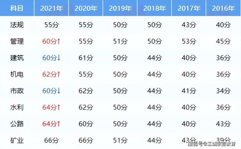 安徽省二級建造師成績公布時間,二級建造師成績公布時間 第2張 安徽省二級建造師成績公布時間,二級建造師成績公布時間 第2張