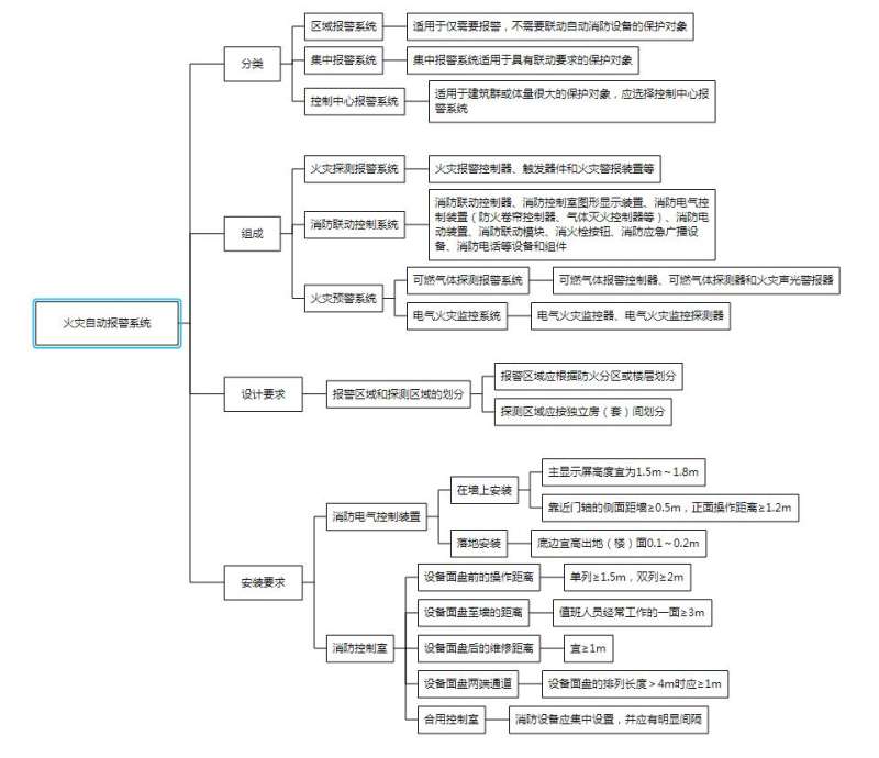 一級消防工程師備考多久考試最好,一級消防工程師考試復習計劃  第1張