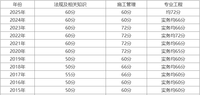 江蘇省二級建造師成績查詢二級建造師查詢  第2張