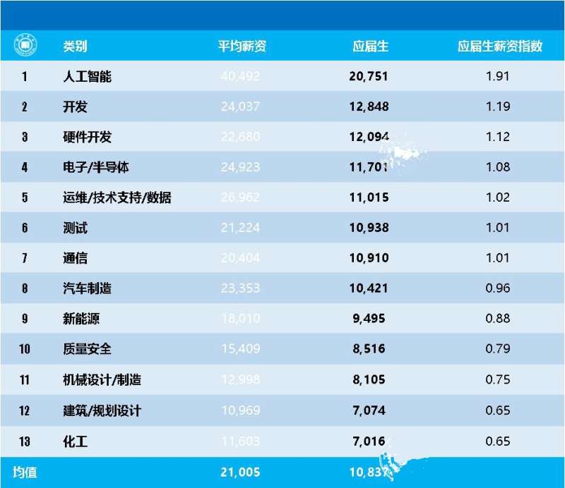 軟件工程師薪酬等級(jí)軟件工程師工資結(jié)構(gòu)  第1張