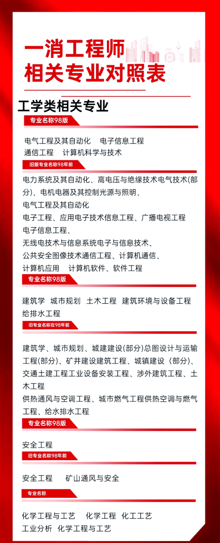 河北一級消防工程師報名條件河北省一級消防工程師考試地點  第1張