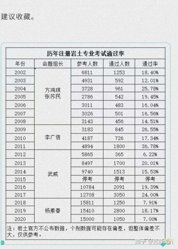 注冊巖土工程師就業前景,注冊巖土工程師前景  第2張