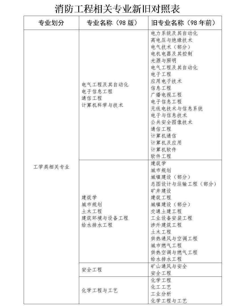 注冊消防工程師的考試范圍,注冊消防工程師的考試范圍有哪些  第1張