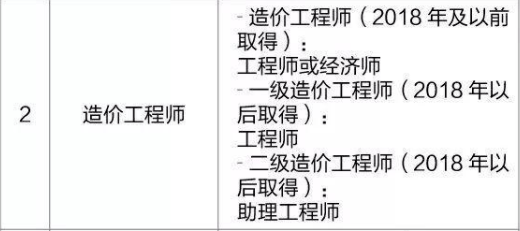造價工程師證書作廢了嗎造價工程師證書作廢  第1張