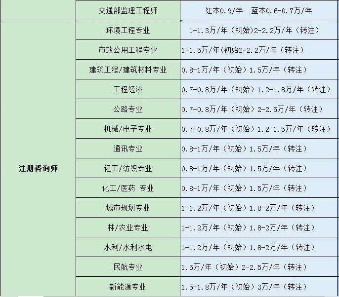 監(jiān)理工程師分等級嗎監(jiān)理工程師分幾累  第1張