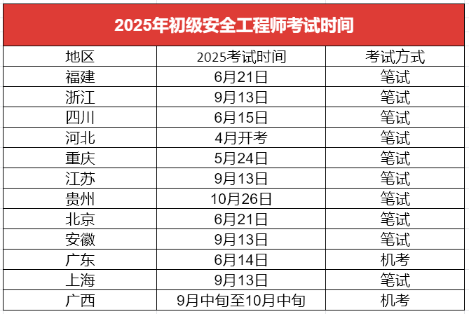 安全工程師考試科目及合格分數(shù),安全工程師多少分通過  第1張