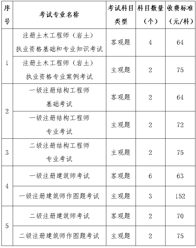 一級注冊巖土工程師薪資一級注冊巖土工程師專業(yè)考試科目  第1張