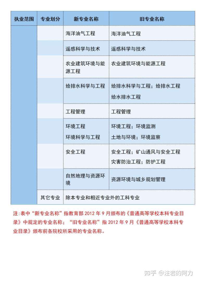 什么專業最容易考巖土工程師什么專業最容易考巖土工程師證  第2張