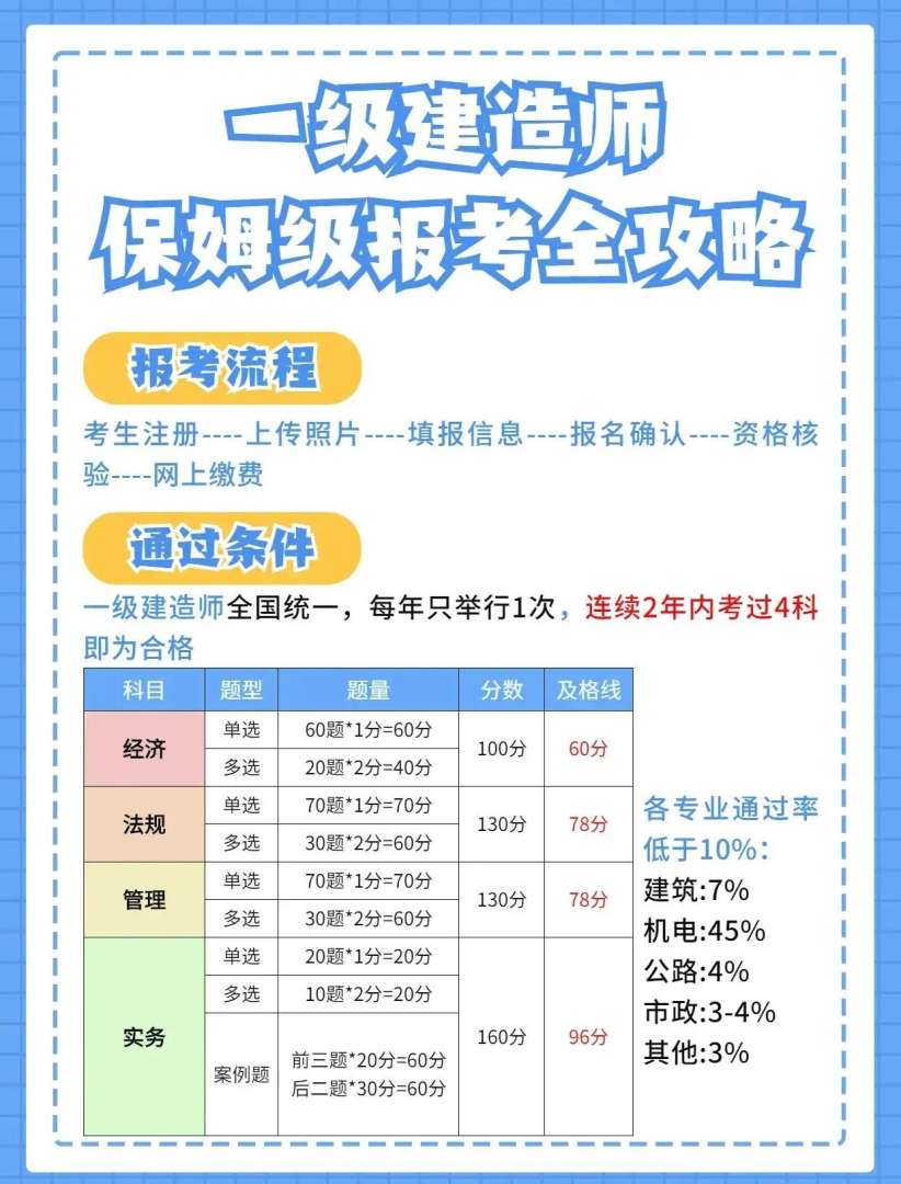 土建一級建造師要求土建一級建造師報名條件 第1張 土建一級建造師要求土建一級建造師報名條件 第1張