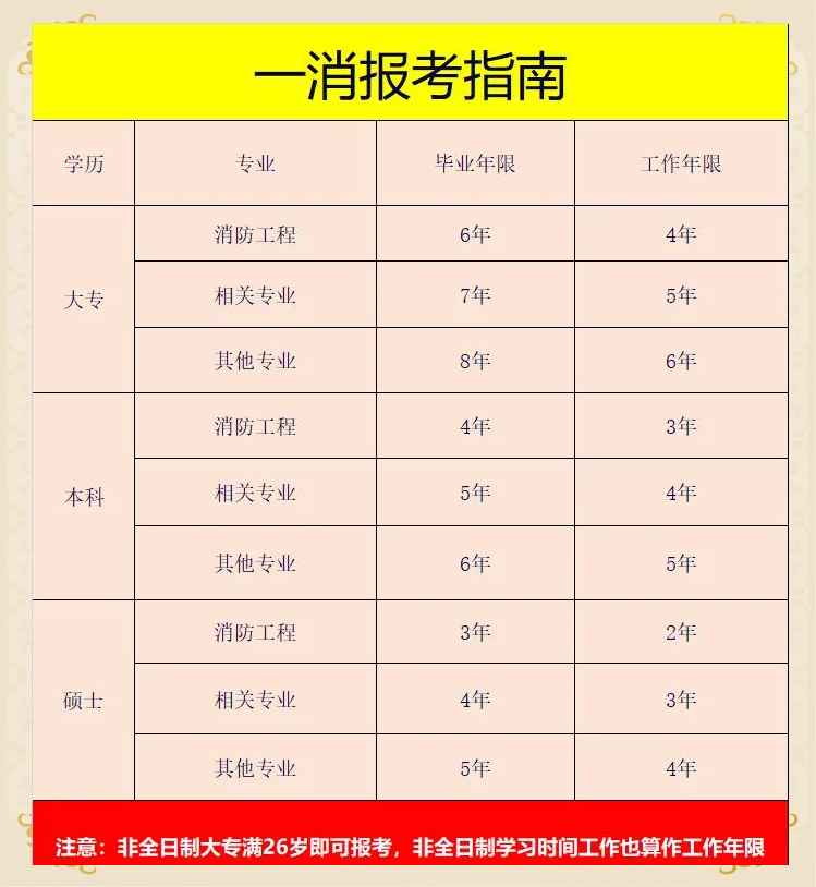 河南消防工程師報考報名條件,河南消防工程師報考報名條件要求  第1張