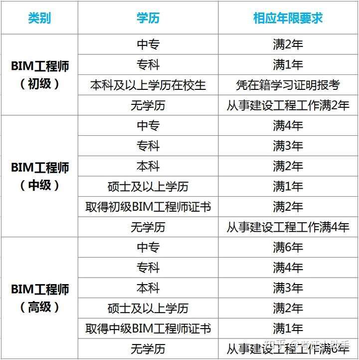 bim工程師哪個機構頒發的含金量高bim工程師考試哪個部門組織  第2張