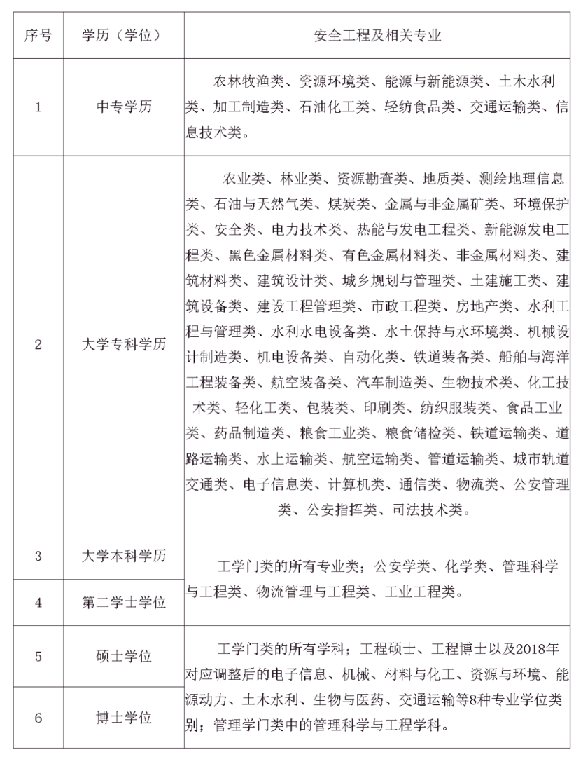 注冊安全工程師都考什么科目注冊安全工程師一般考什么專業  第1張