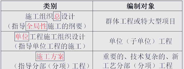 一級建造師重點,一級建造師必背考點  第1張