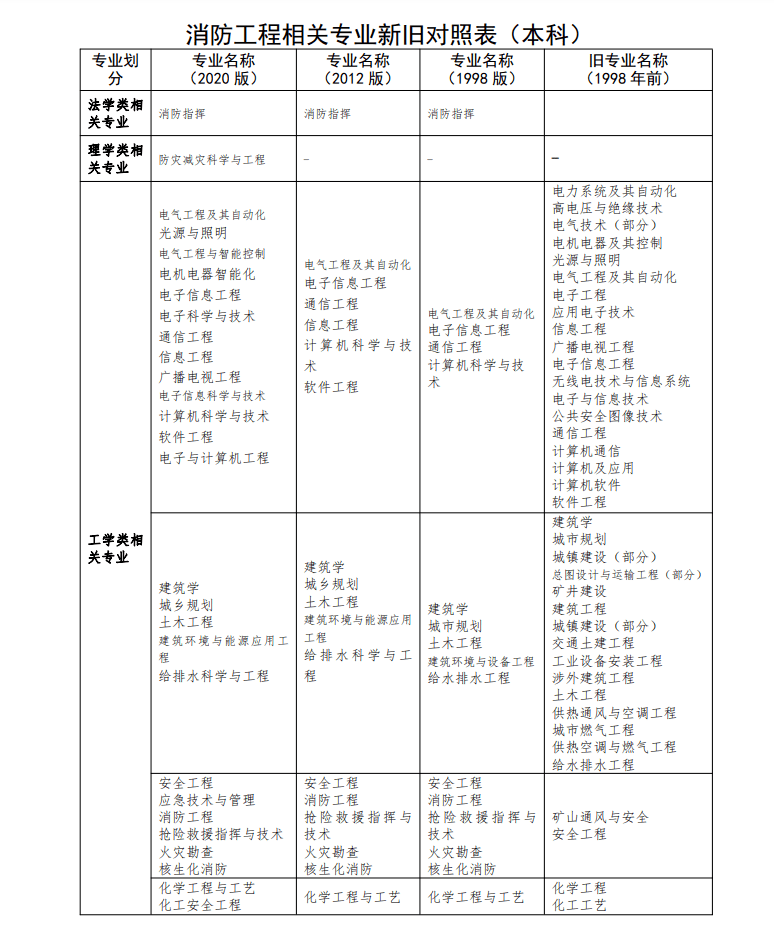 消防工程師掛靠費用,一級注冊消防工程師掛靠費用  第1張