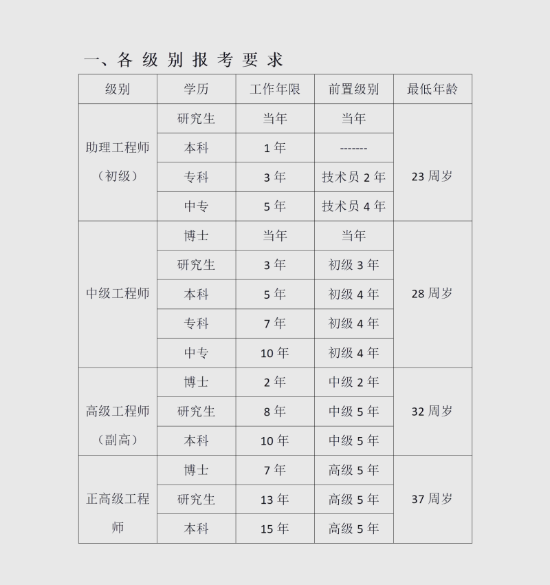 2016安全工程師報(bào)考條件及要求,2016安全工程師報(bào)考條件  第2張