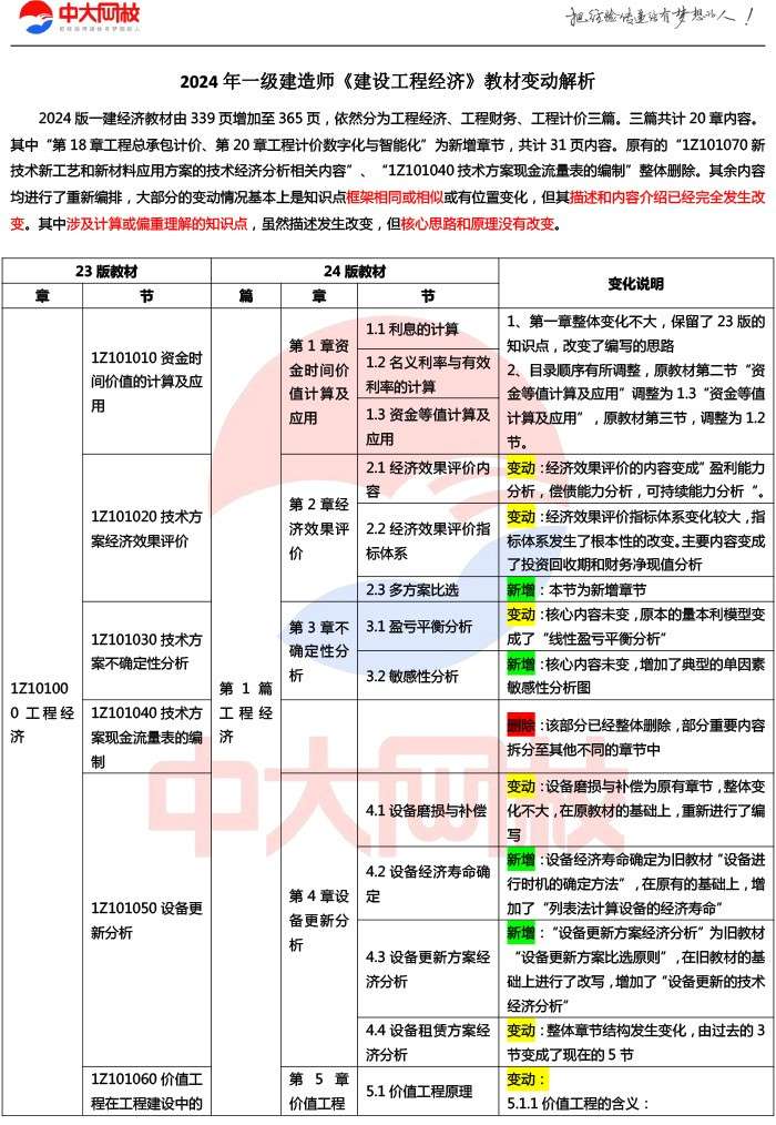 一級建造師教材改動大嗎,一級建造師教材修改 第1張 一級建造師教材改動大嗎,一級建造師教材修改 第1張